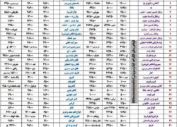 لیست قیمت خرده فروشی انواع میوه، صیفی و سبزی در روز دوشنبه 18 فروردین ماه