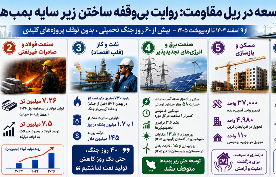 قطار توسعه در ریل مقاومت ماند